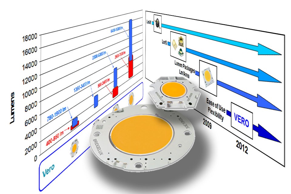 Bridgelux Vero Series LED Arrays Now Shipping With Industry Leading